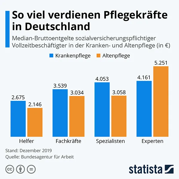 Gehälter Alten- und Krankenpflege Foto Statista.jpeg
