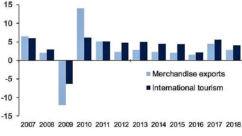 Exportbilanz