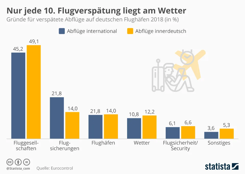 infografik_19018_gruende_fuer_verspaetungen_auf_deutschen_flughaefen_Statista Infografik Flugverspätungen