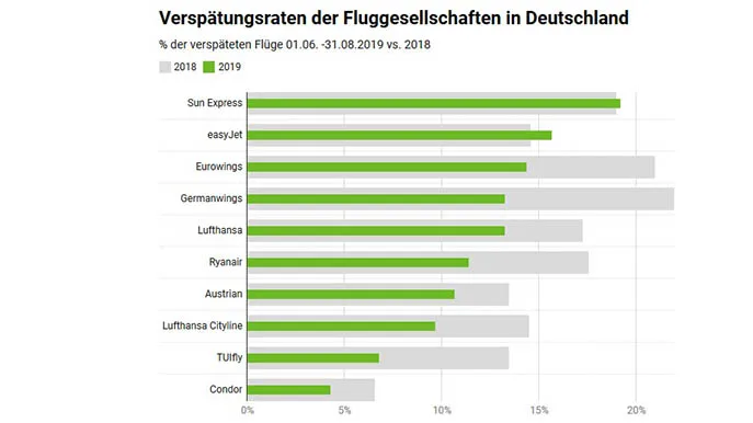 Flightright Grafik Flugverspätungen