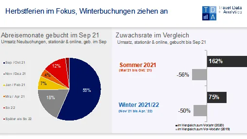 Buchungschart Septamber Travel Data + Analytics Buchungschart Septamber Travel Data + Analytics.jpg
