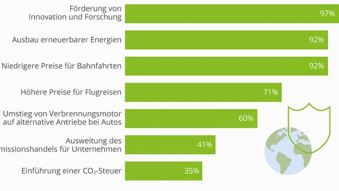 infografik_19105_was_tun_fuer_den_klimaschutz_Statista Infografik Statista
