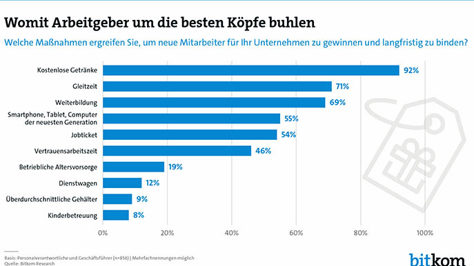 Mitarbeitergewinnung