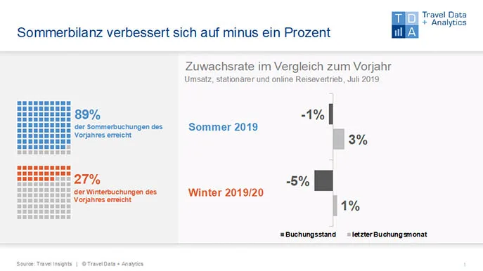 Travel Insightds Juli Travel Insights Juli 2019