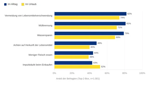 e72412c5dc1c-Bild1 Holidaycheck Umfrage Nachhaltigkeit 2026