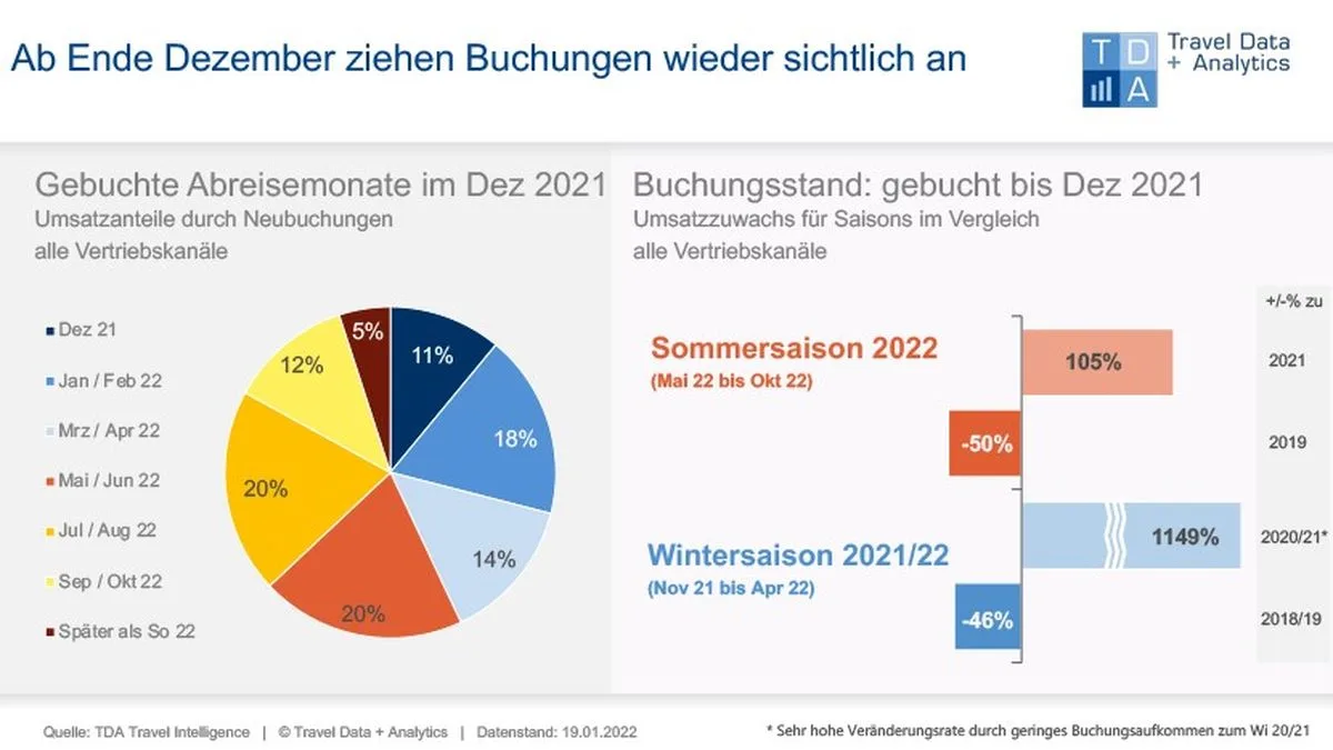 TDA Dez 2021 TDA Dez 2021 Foto Travel Data + Analytics