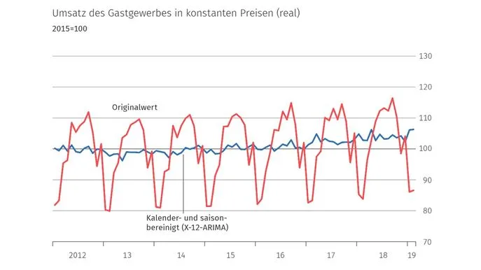 Gastgewerbeumsatz Februar 2019 Bild Destatis 2 Gastgewerbeumsatz Februar 2019