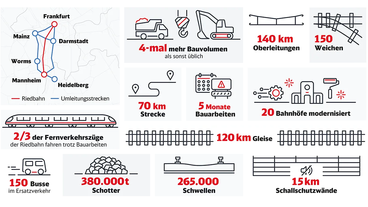 a37eb0979936-Bahn-Infografik-Riedbahn Riedbahn-Sanierung
