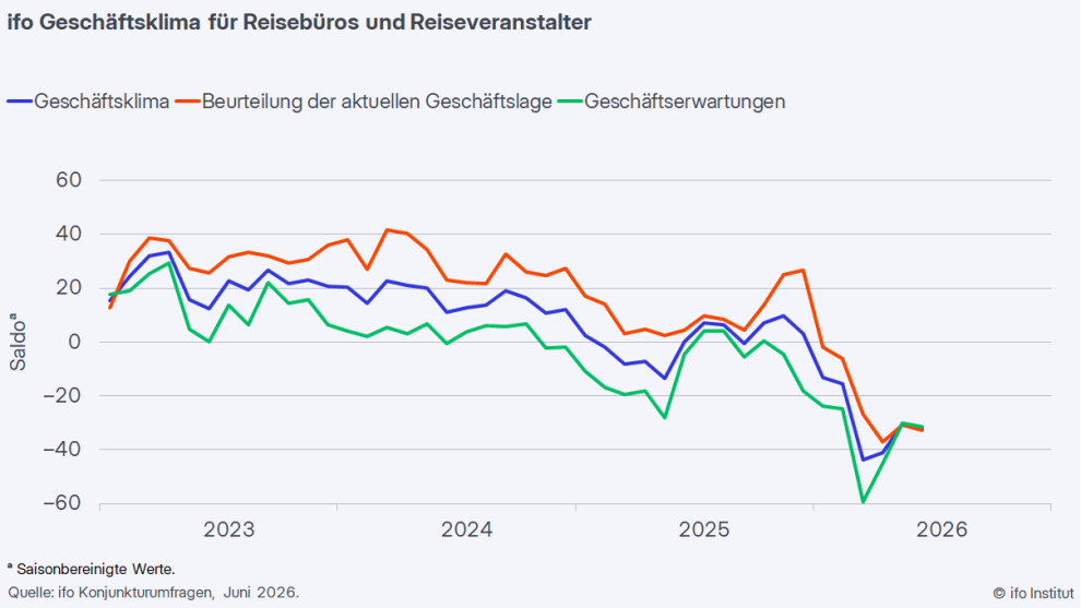 Ifo Geschäftsklima Touristik